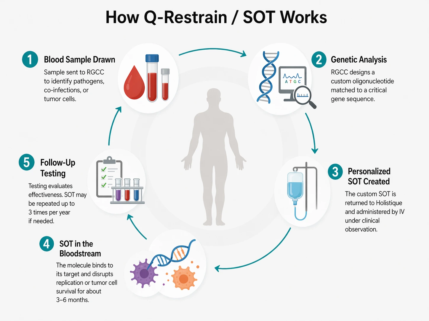 Diagram of the Q-Restrain / SOT process: a blood sample is analyzed at RGCC, a custom oligonucleotide is designed and returned to Holistique, then administered by IV infusion, with follow-up testing.