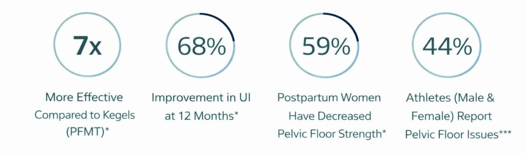 emsella-pelvic-floor-clinical-results-statistics