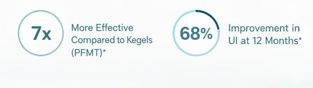 holistique-emsella-effectiveness-stats-bellevue